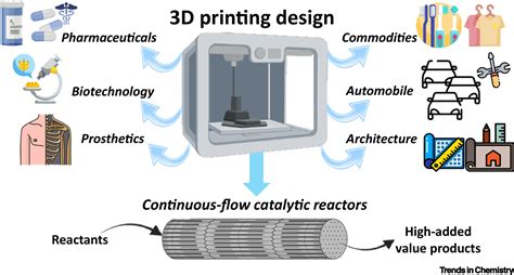 3d Printing Design For Continuous Flow Catalysis Trends In Chemistry