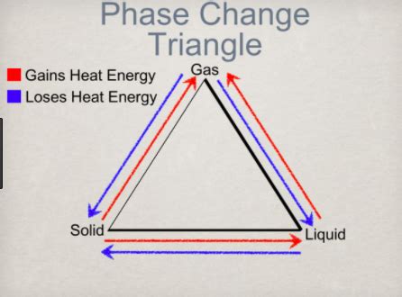 phase change triangle diagram quizlet