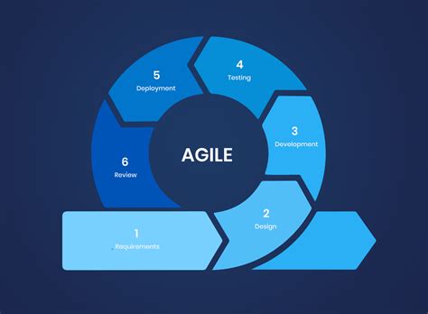 agile project management methodology appello