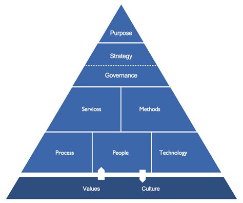 operating model triangle ih consulting
