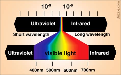 color spectrum chart  frequencies  wavelengths science struck