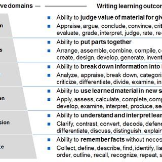 domains  learning cognitive affective