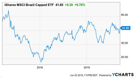 Why You Should Own Turkey Now Ishares Msci Turkey Etf Nasdaq Tur