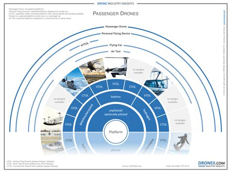 future  passenger drones drone industry insights