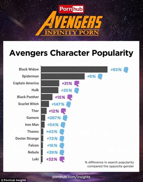 marvel character pornhub searches surged before avengers