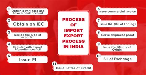import export process  india official blog  iiiem