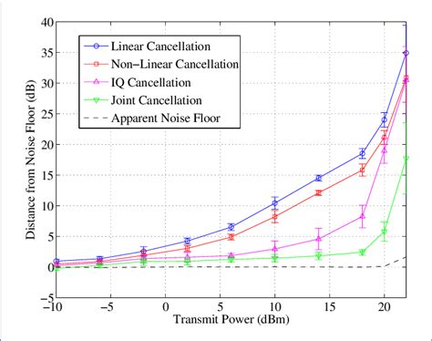 distance  thermal noise floor   function   transmit power  scientific