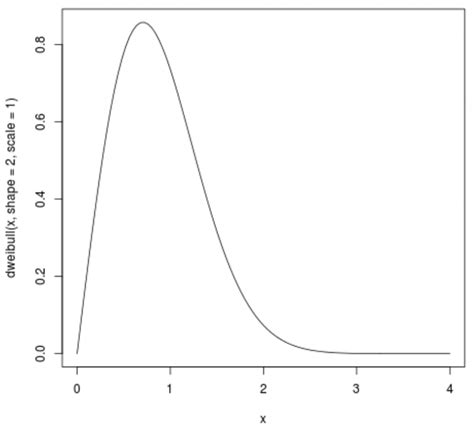 plot  weibull distribution   statology