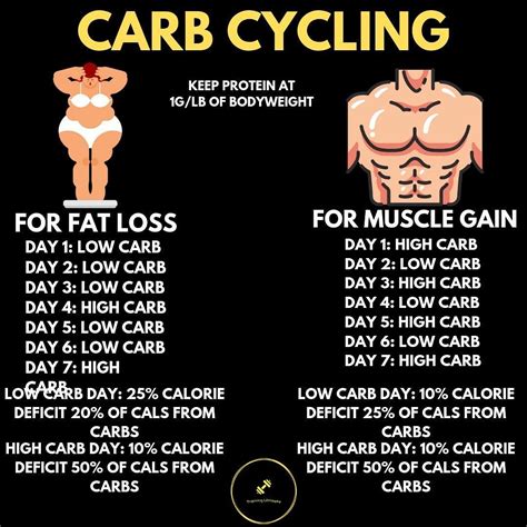 carb cycling   important       increase  training  people