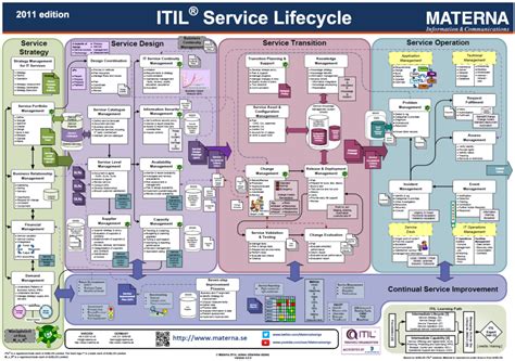 itil  process model  asderar