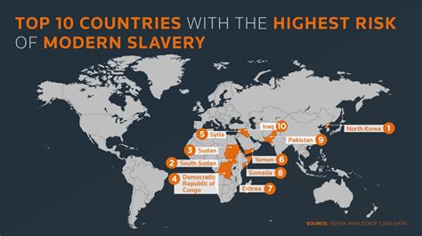 High Risk Of Modern Slavery In Nearly 60 Percent Of