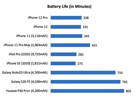 performance battery life apple iphone   iphone  pro review  tale   iphones