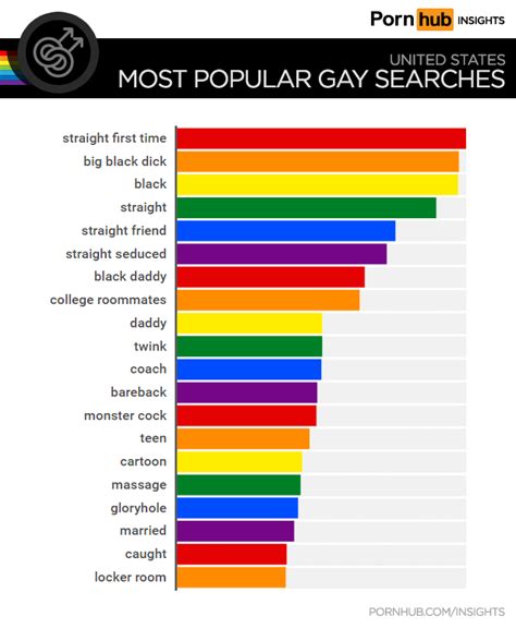 gay searches in the united states pornhub insights