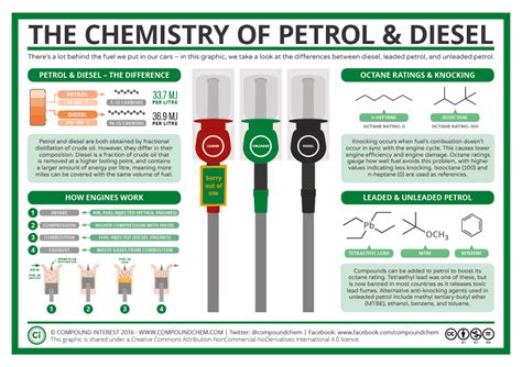 compound interest  chemistry  petrol  tetraethyl lead story