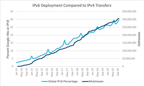Ipv4 Markets Impact On Ipv6 Deployment Ipv4 Global