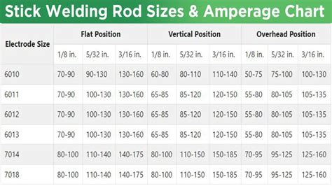 Stick Welding Rod Sizes And Amperage Chart Guide Fit Welding