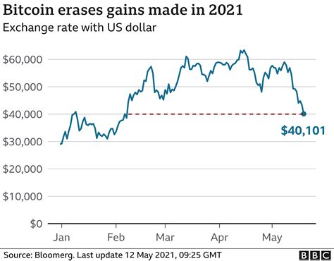 bitcoin price falling crytocurrency crash  china   regulation wey affect bitcoin