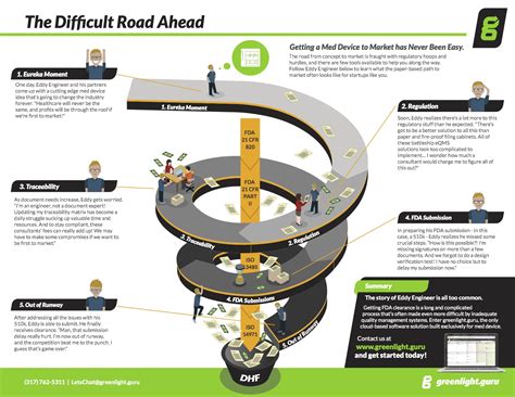 navigate  difficult road  medical device product