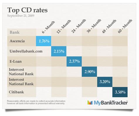 cd rates maintained   week    coming mybanktracker