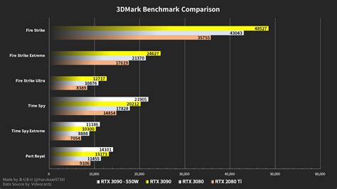 Nvidia Geforce Rtx 3090 Ultra Enthusiast Graphics Card Benchmarks Leak
