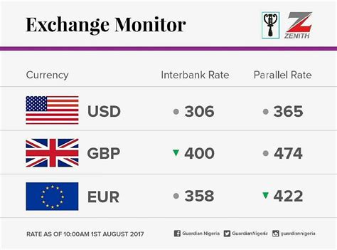 currency exchange rates  today august   business nigeria