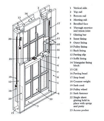 diagram  window sash  frame glossary double hung windows timber window frames sash