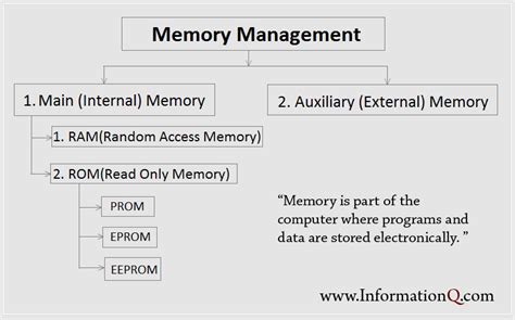 memory management  types  storage devices inforamtionq