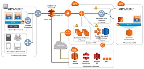 the future of hybrid cloud vmware cloud on aws
