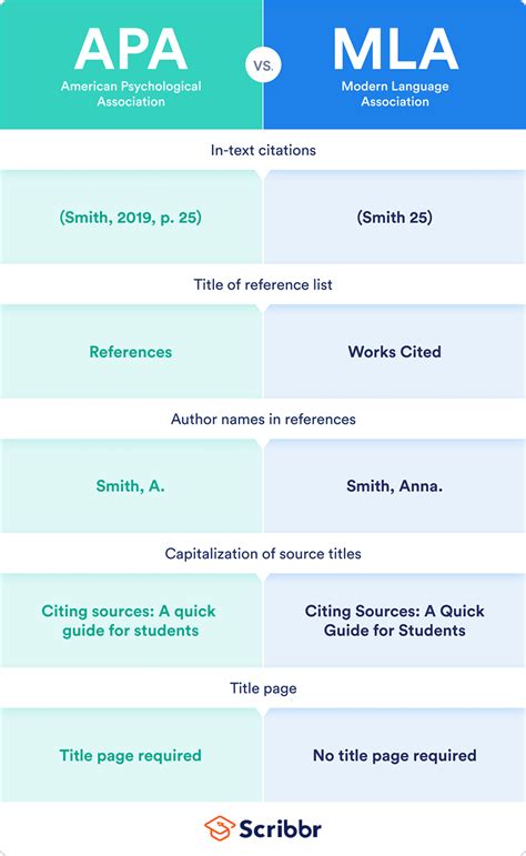 mla  key differences  format citation