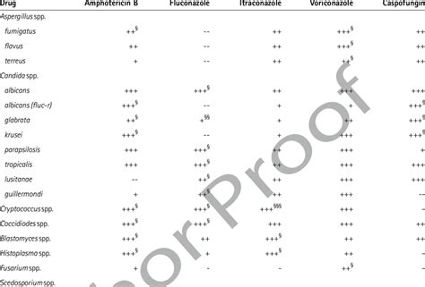 antifungal spectrum  activity  scientific diagram