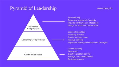 leadership competency model    create  zavvy