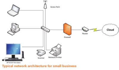 network architecture cio wiki