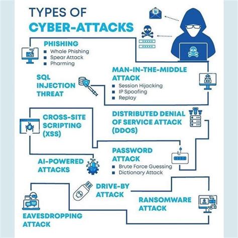 Types Of Cyber Attacks Follow Us For Daily Knowledge Chops Visit Our