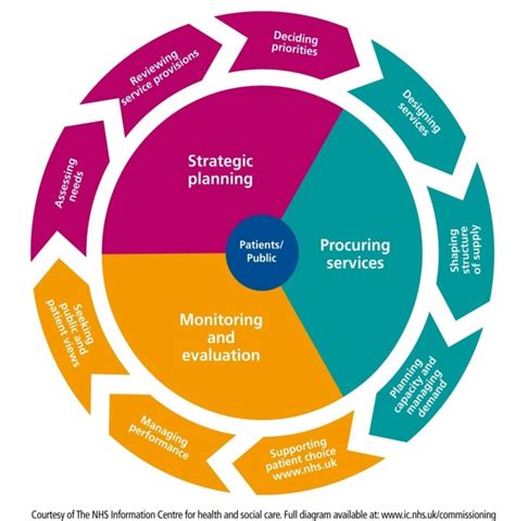 nhs england commissioning cycle