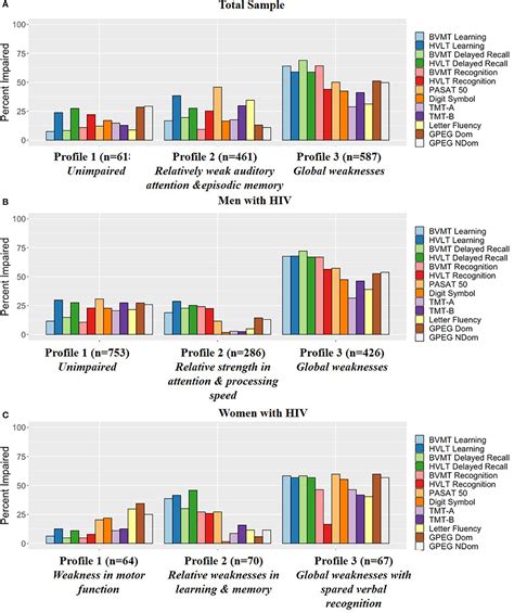 Frontiers Sex Differences In The Patterns And Predictors