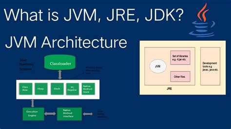 What Is Jvm Jdk Jre Java Virtual Machine Youtube
