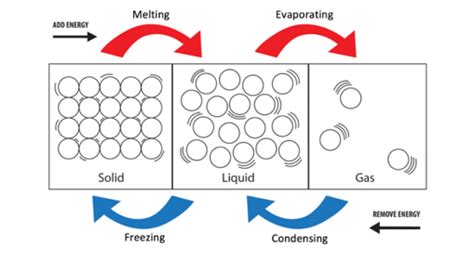 particle model    model solids liquids gases