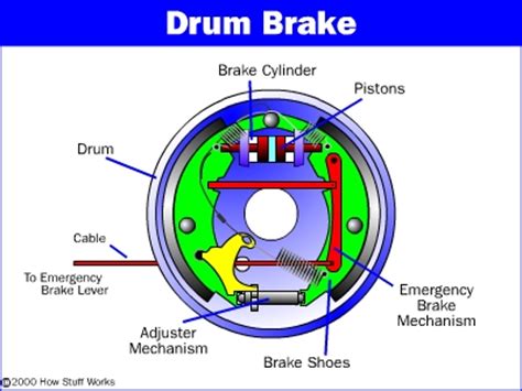 drum brake  drum brakes work howstuffworks