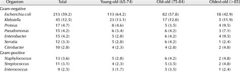 Distribution Of Uropathogens By Age Download Scientific Diagram