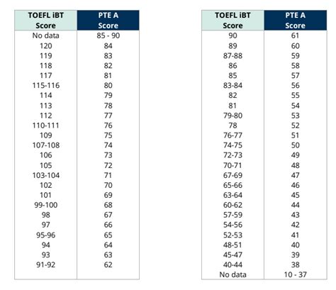 pte academic score comparison  ielts  toefl  pte voucher