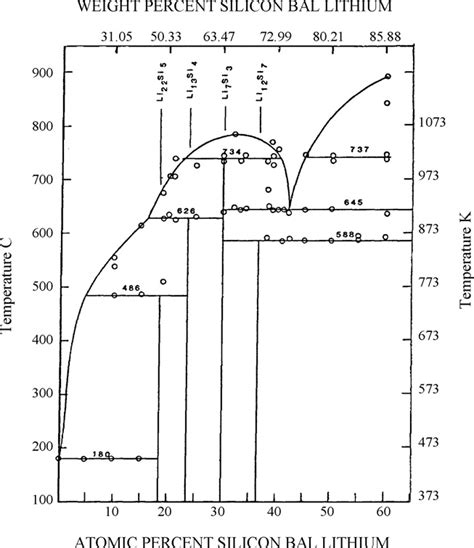 phase diagram  li  system  scientific diagram