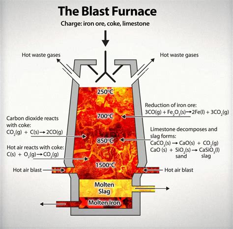 csma blast furnace diagram csma  cementitious slag makers association