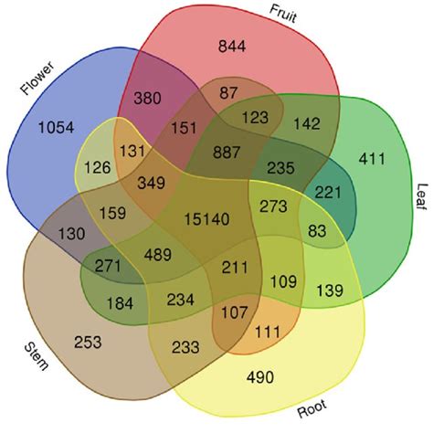 venn diagram showing  number  shared  uniquely expressed
