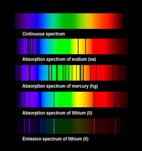 absorption spectrum   elements spectroscopy physics earth