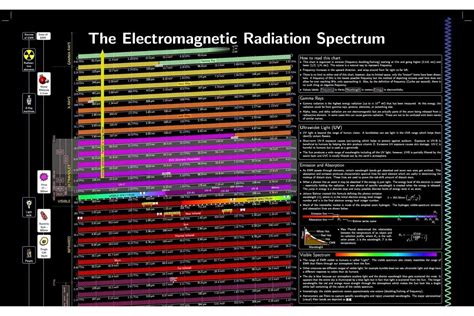 electromagnetic radiation spectrum chart arbor scientific