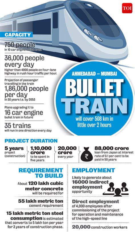bullet train project in india all you need to know