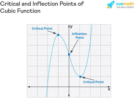 cubic function graphing cubic graph cube function