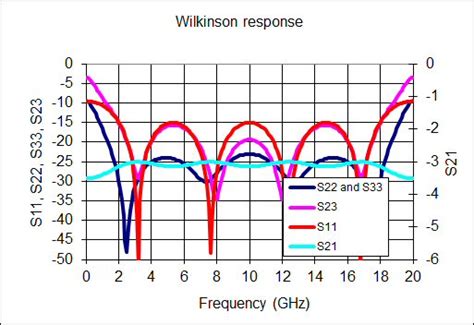microwaves   sections      wilkinson