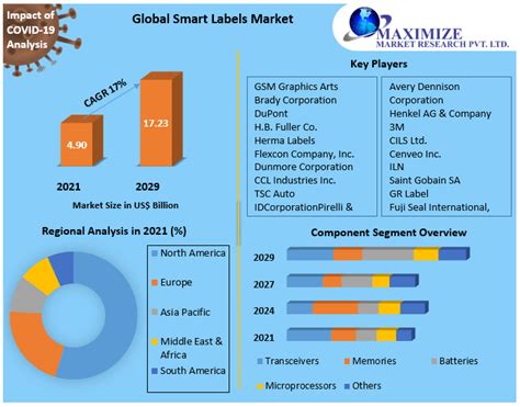 smart labels market global industry analysis  forecast