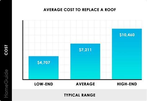 roof replacement costs average  roof cost  square
